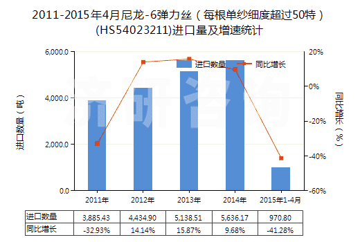 2011-2015年4月尼龍-6彈力絲（每根單紗細(xì)度超過(guò)50特）(HS54023211)進(jìn)口量及增速統(tǒng)計(jì)